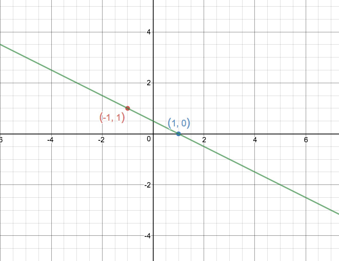 How Do You Solve The System By Graphing 2x 4y 2 And X 2y 1